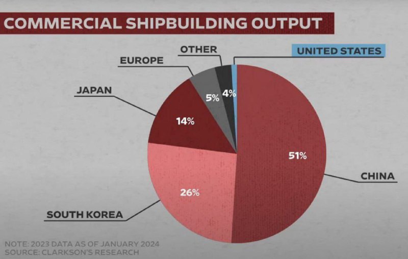 🐦‍⬛️🪡Stavba lodí na planetě, údaje leden 2024. 🇨🇳 Čína dominuje stavbě jaké...